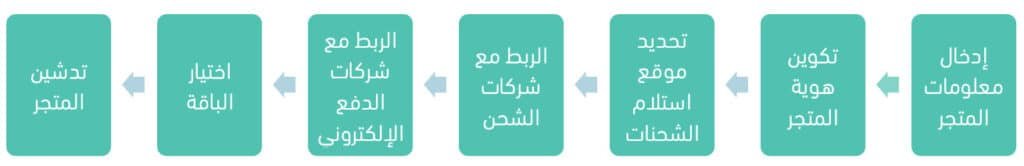 خطوات إنشاء متجر سلة