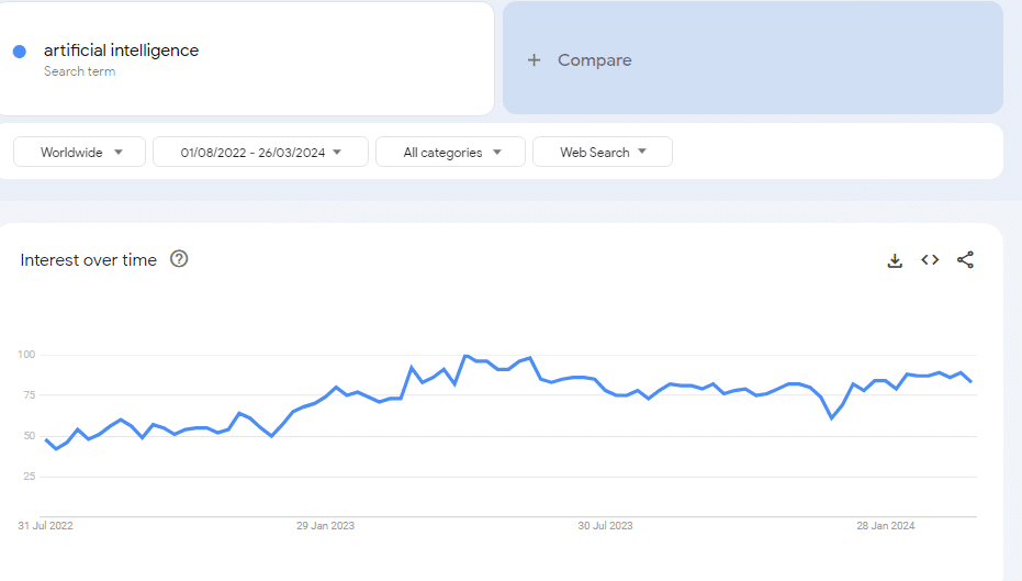 الذكاء الاصطناعي يظهر اتجاه صاعد بناءً على بيانات من Google Trends